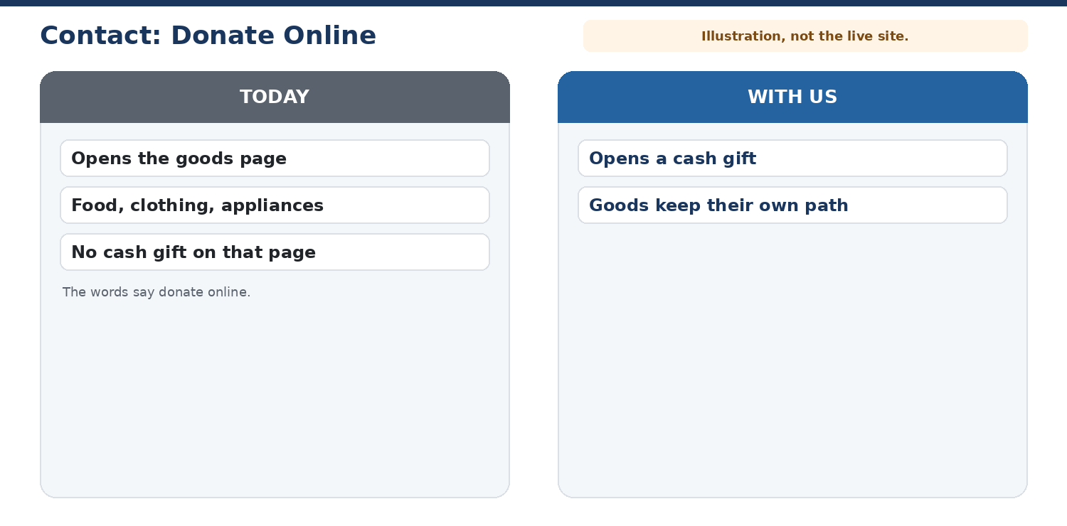 Today Contact Donate Online opens the goods page. With us: a cash gift, and goods keep their own path. Illustration, not the live site.