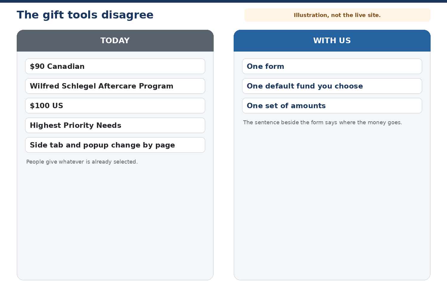 Today the gift tools start at $90 Canadian on aftercare, $100 US on Highest Priority Needs, and the popup changes. With us: one form, one default fund you choose, one set of amounts. Illustration, not the live site.