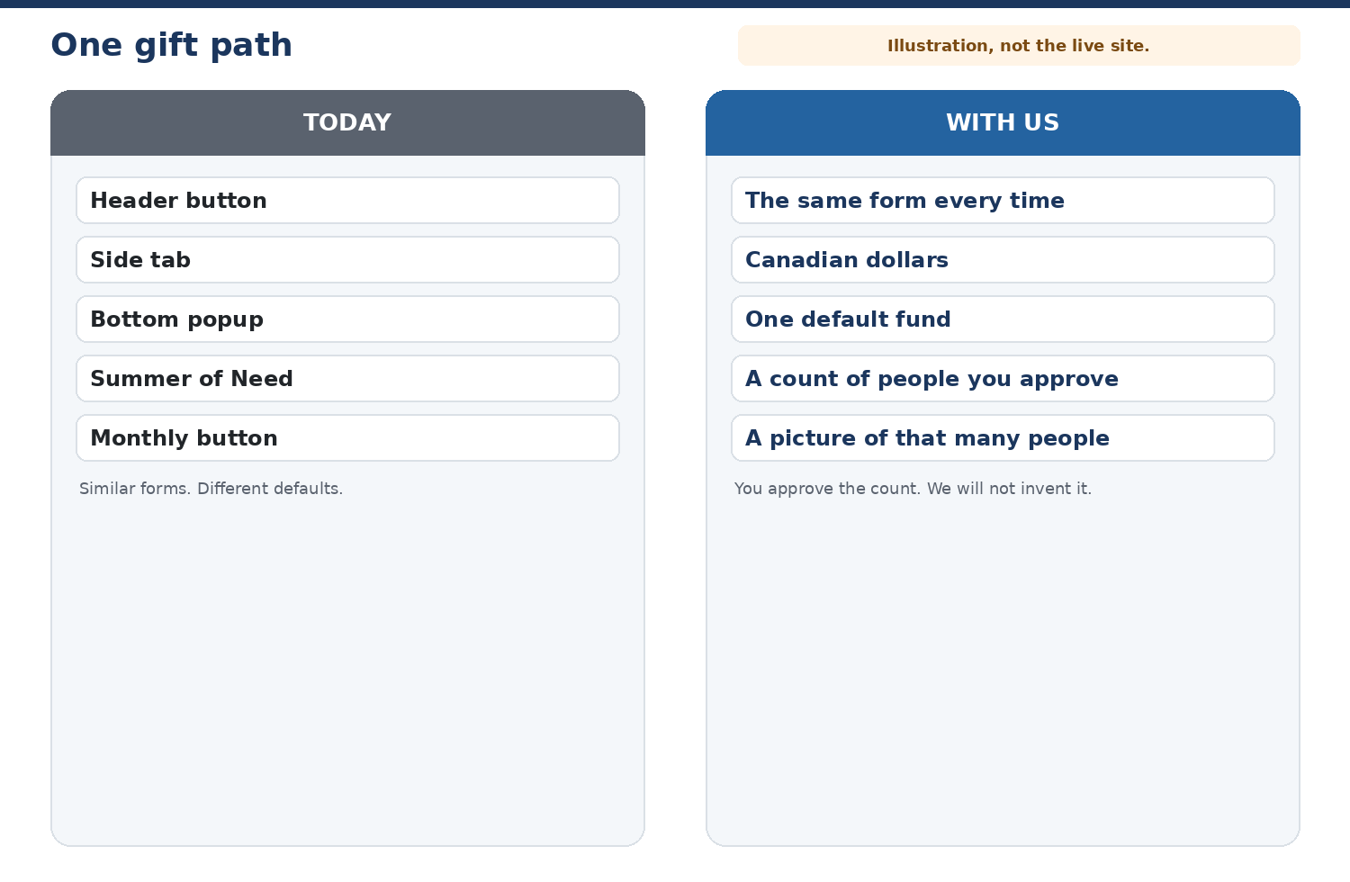 Today several buttons open similar forms with different defaults. With us, every money button opens the same form. Illustration, not the live site.