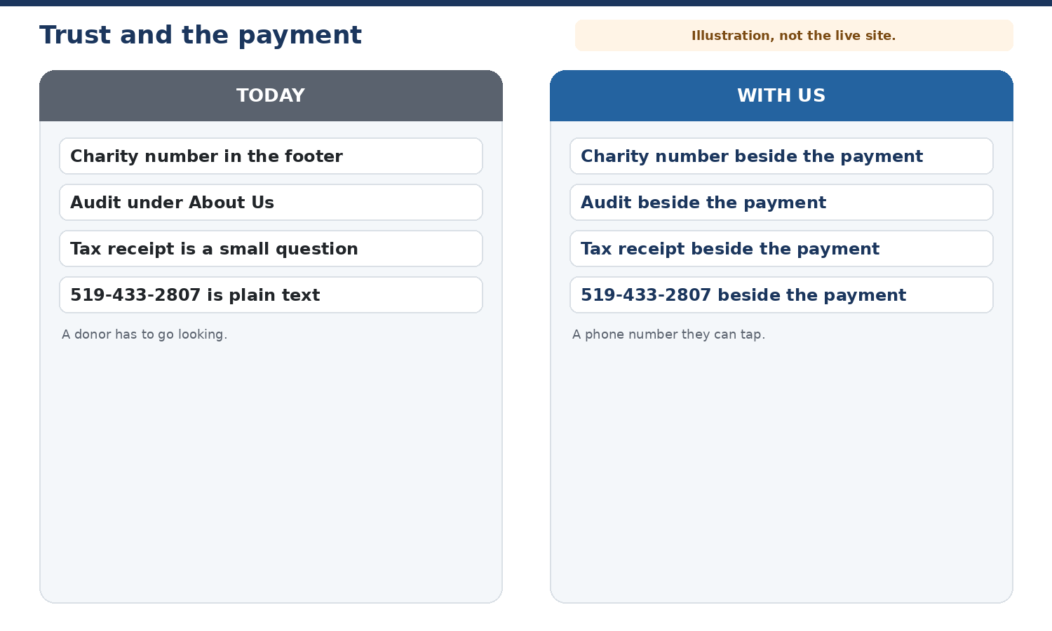 Today the charity number, audit, tax receipt, and 519-433-2807 sit away from the form. With us they sit beside the payment. Illustration, not the live site.