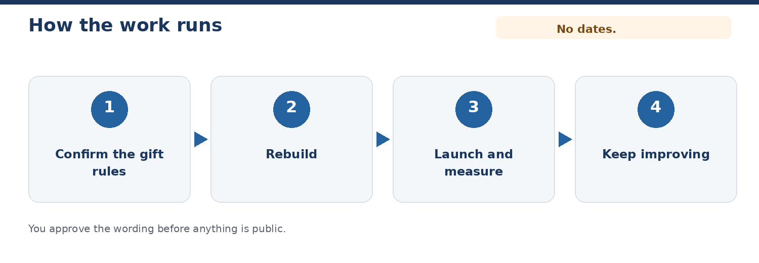 Four phases with no dates: confirm the gift rules, rebuild, launch and measure, keep improving.